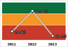  Evolution de l'activité