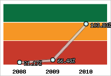  Evolution de l'activité