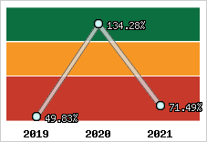  Evolution de l'activité