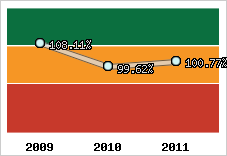  Evolution de l'activité