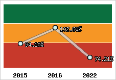  Evolution de l'activité