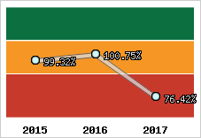  Evolution de l'activité