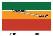  Evolution de l'activité