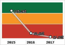  Evolution de l'activité