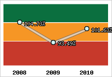  Evolution de l'activité