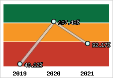  Evolution de l'activité