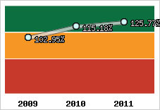  Evolution de l'activité