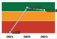  Evolution de l'activité