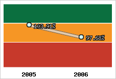  Evolution de l'activité