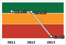  Evolution de l'activité