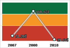  Evolution de l'activité