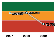  Evolution de l'activité