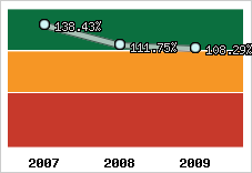  Evolution de l'activité
