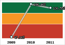  Evolution de l'activité