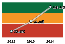  Evolution de l'activité