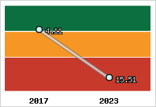 Capacité de remboursement