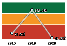  Evolution de l'activité