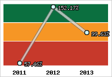  Evolution de l'activité