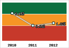 Rentabilité de l'exploitation