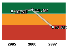  Evolution de l'activité