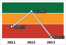  Evolution de l'activité