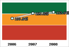  Evolution de l'activité