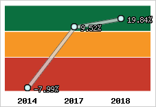 Rentabilité de l'exploitation