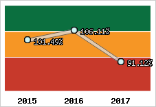  Evolution de l'activité