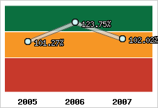  Evolution de l'activité