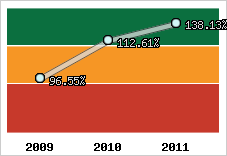  Evolution de l'activité