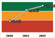  Evolution de l'activité