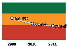  Evolution de l'activité
