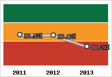  Evolution de l'activité