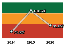  Evolution de l'activité