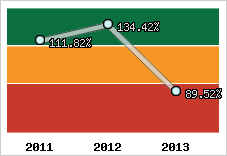  Evolution de l'activité