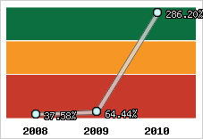  Evolution de l'activité