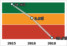 Rentabilité de l'exploitation