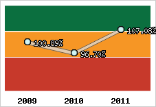  Evolution de l'activité