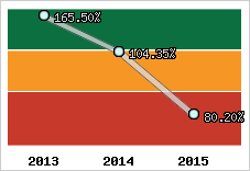  Evolution de l'activité