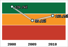  Evolution de l'activité