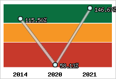  Evolution de l'activité