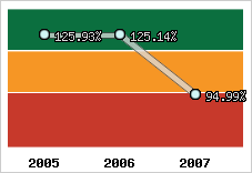  Evolution de l'activité
