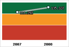  Evolution de l'activité