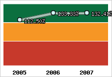  Evolution de l'activité