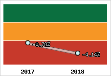 Rentabilité de l'exploitation