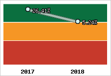 Rentabilité de l'exploitation