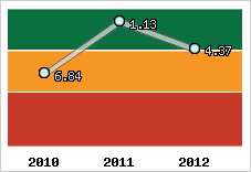 Capacité de remboursement