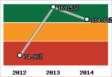  Evolution de l'activité