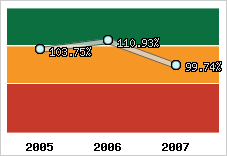  Evolution de l'activité