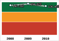  Evolution de l'activité